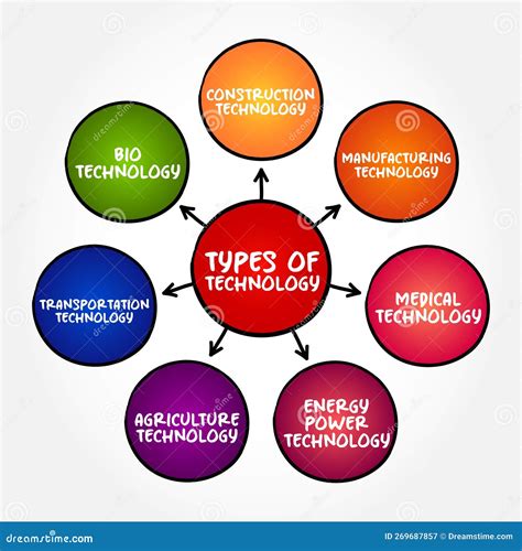 technology|types of technology.